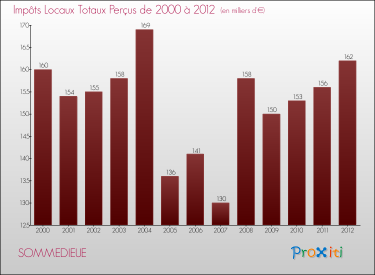 Evolution des Impôts Locaux pour la commune de SOMMEDIEUE de 2000 à 2012 Evolution des Impôts Locaux pour SOMMEDIEUE de 2000 à 2012
