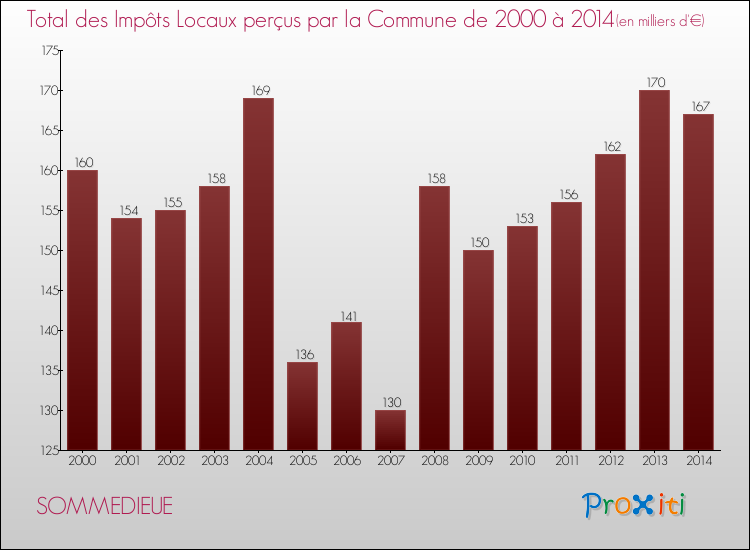 Evolution des Impôts Locaux pour la commune de SOMMEDIEUE de 2000 à 2014 Evolution des Impôts Locaux pour SOMMEDIEUE de 2000 à 2014