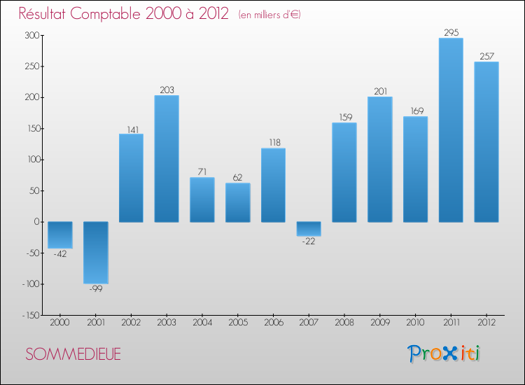 Evolution du résultat comptable pour la commune de SOMMEDIEUE de 2000 à 2012 Evolution du résultat comptable pour SOMMEDIEUE de 2000 à 2012