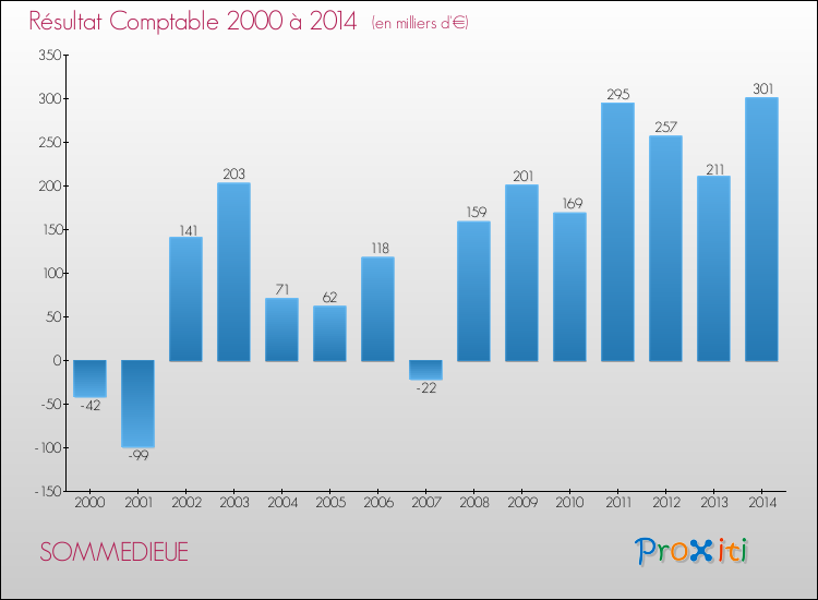 Evolution du résultat comptable pour la commune de SOMMEDIEUE de 2000 à 2014 Evolution du résultat comptable pour SOMMEDIEUE de 2000 à 2014