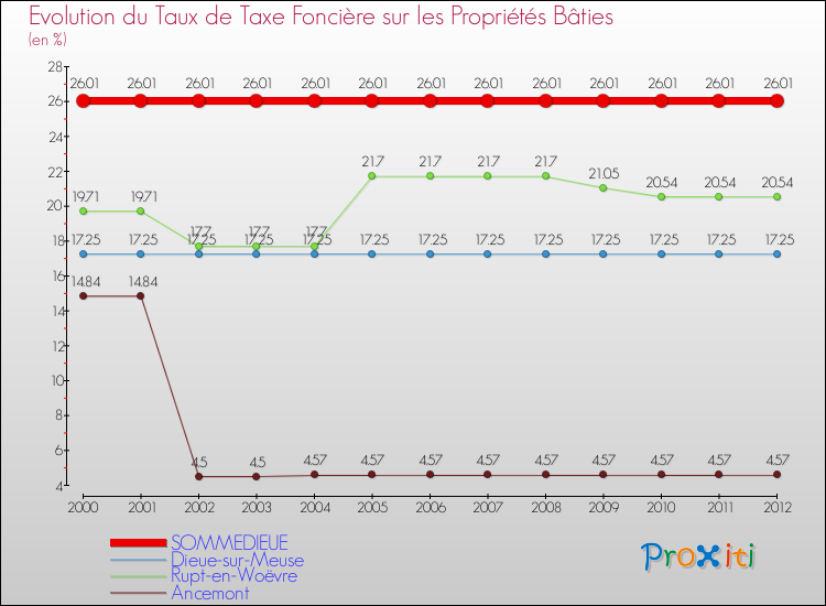 Evolution du taux de la taxe foncière sur le bati pour SOMMEDIEUE et les communes proches de 2000 à 2012 Comparaison des taux de taxe foncière sur le bati pour SOMMEDIEUE et les communes voisines de 2000 à 2012