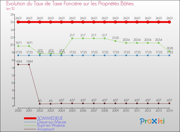 Evolution du taux de la taxe foncière sur le bati pour SOMMEDIEUE et les communes proches de 2000 à 2014 Comparaison des taux de taxe foncière sur le bati pour SOMMEDIEUE et les communes voisines de 2000 à 2014