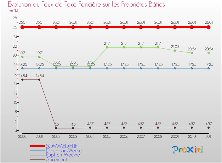 Evolution du taux de la taxe foncière sur le bati pour SOMMEDIEUE et les communes proches Comparaison des taux de taxe foncière sur le bati pour SOMMEDIEUE et les communes voisines