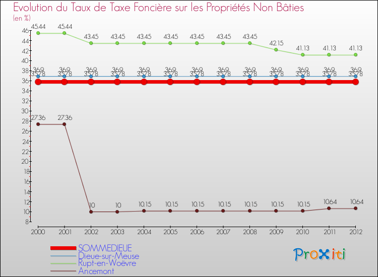 Evolution du taux de la taxe foncière sur les immeubles et terrains non batis pour SOMMEDIEUE et les communes proches de 2000 à 2012 Comparaison des taux de la taxe foncière sur les immeubles et terrains non batis pour SOMMEDIEUE et les communes voisines de 2000 à 2012