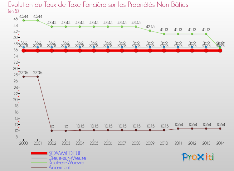 Evolution du taux de la taxe foncière sur les immeubles et terrains non batis pour SOMMEDIEUE et les communes proches de 2000 à 2014 Comparaison des taux de la taxe foncière sur les immeubles et terrains non batis pour SOMMEDIEUE et les communes voisines de 2000 à 2014