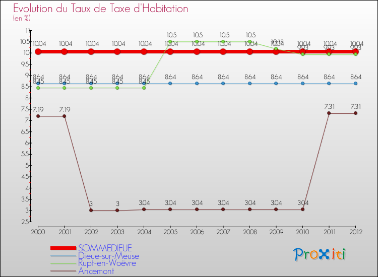 Evolution du taux de la taxe d'habitation pour SOMMEDIEUE et les communes proches Comparaison des taux de la taxe d'habitation pour SOMMEDIEUE et les communes voisines