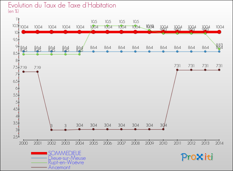 Evolution du taux de la taxe d'habitation pour SOMMEDIEUE et les communes proches de 2000 à 2014 Comparaison des taux de la taxe d'habitation pour SOMMEDIEUE et les communes voisines de 2000 à 2014