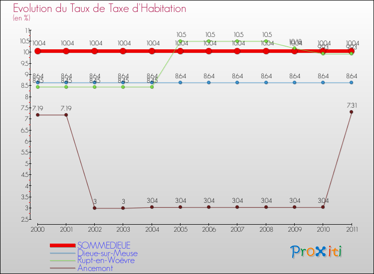 Evolution du taux de la taxe d'habitation pour SOMMEDIEUE et les communes proches Comparaison des taux de la taxe d'habitation pour SOMMEDIEUE et les communes voisines