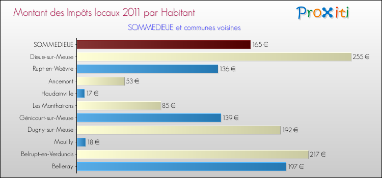 Montant des impôts locaux par Habitant pour SOMMEDIEUE et les communes proches Comparaison des impôts locaux par habitant pour SOMMEDIEUE et les communes voisines