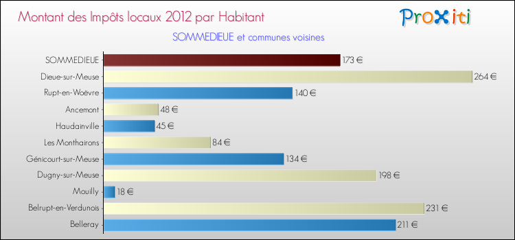 Montant des impôts locaux par Habitant pour SOMMEDIEUE et les communes proches Comparaison des impôts locaux par habitant pour SOMMEDIEUE et les communes voisines