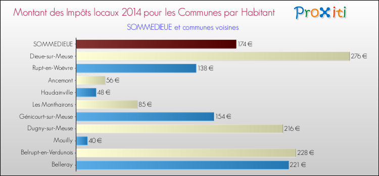 Montant des impôts locaux par Habitant pour SOMMEDIEUE et les communes proches en 2014 Comparaison des impôts locaux par habitant pour SOMMEDIEUE et les communes voisines en 2014