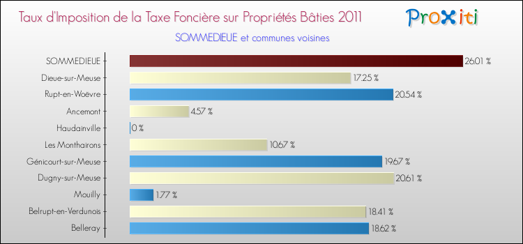 Taux d'imposition de la taxe foncière sur le bati 2011 pour SOMMEDIEUE et les communes proches Comparaison des taux d'imposition de la taxe foncière sur le bati 2011 pour SOMMEDIEUE et les communes voisines