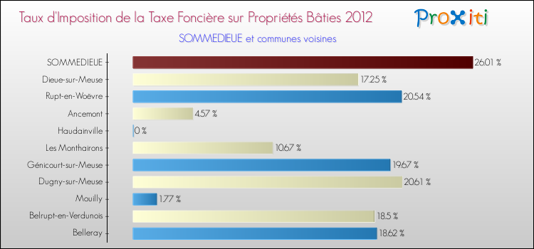 Taux d'imposition de la taxe foncière sur le bati 2012 pour SOMMEDIEUE et les communes proches Comparaison des taux d'imposition de la taxe foncière sur le bati 2012 pour SOMMEDIEUE et les communes voisines