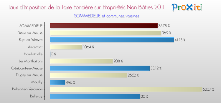 Taux d'imposition de la taxe foncière sur les immeubles et terrains non batis 2011 pour SOMMEDIEUE et les communes proches Comparaison des taux d'imposition de la taxe foncière sur les immeubles et terrains non batis 2011 pour SOMMEDIEUE et les communes voisines