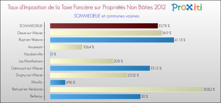 Taux d'imposition de la taxe foncière sur les immeubles et terrains non batis 2012 pour SOMMEDIEUE et les communes proches Comparaison des taux d'imposition de la taxe foncière sur les immeubles et terrains non batis 2012 pour SOMMEDIEUE et les communes voisines