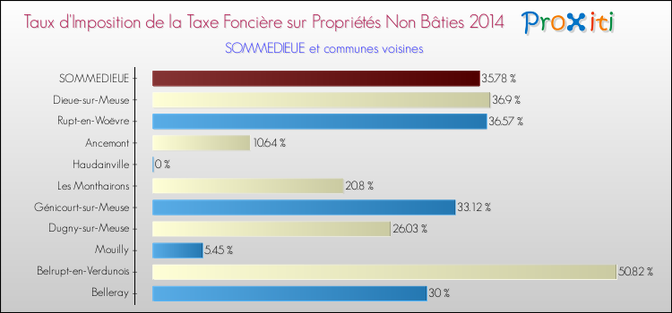 Taux d'imposition de la taxe foncière sur les immeubles et terrains non batis 2014 pour SOMMEDIEUE et les communes proches Comparaison des taux d'imposition de la taxe foncière sur les immeubles et terrains non batis 2014 pour SOMMEDIEUE et les communes voisines