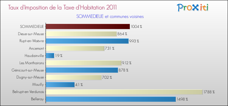 Taux d'imposition de la taxe d'habitation 2011 pour SOMMEDIEUE et les communes proches Comparaison des taux d'imposition de la taxe d'habitation 2011 pour SOMMEDIEUE et les communes voisines
