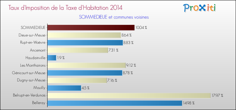 Taux d'imposition de la taxe d'habitation 2014 pour SOMMEDIEUE et les communes proches Comparaison des taux d'imposition de la taxe d'habitation 2014 pour SOMMEDIEUE et les communes voisines