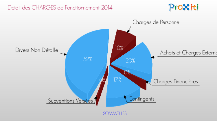Décomposition des Charges de Fonctionnement 2014 de la commune de SOMMEILLES Charges de Fonctionnement 2014 pour la commune de SOMMEILLES