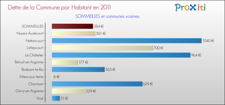 Dette par habitant de la commune en 2011 pour SOMMEILLES et les communes proches Comparaison de la dette par habitant de la commune en 2011 pour SOMMEILLES et les communes voisines
