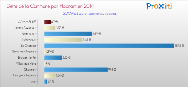 Dette par habitant de la commune en 2014 pour SOMMEILLES et les communes proches Comparaison de la dette par habitant de la commune en 2014 pour SOMMEILLES et les communes voisines