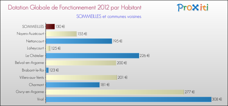 Montant des dotations globales de fonctionnement DGF par Habitant pour SOMMEILLES et les communes proches Comparaison des des dotations globales de fonctionnement DGF par habitant pour SOMMEILLES et les communes voisines