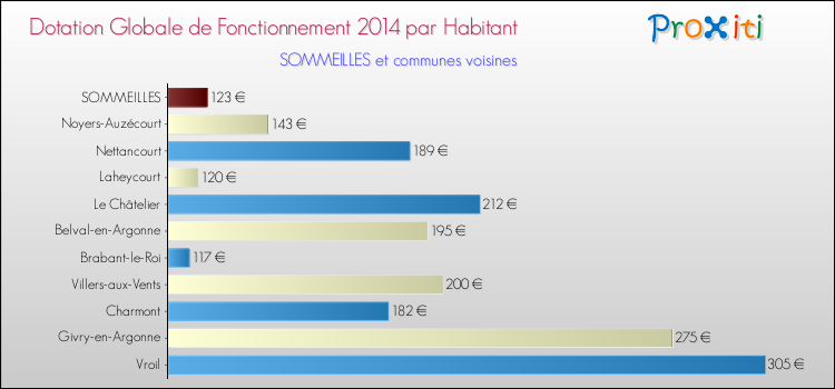 Montant des dotations globales de fonctionnement DGF par Habitant pour SOMMEILLES et les communes proches en 2014. Comparaison des des dotations globales de fonctionnement DGF par habitant pour SOMMEILLES et les communes voisines en 2014.