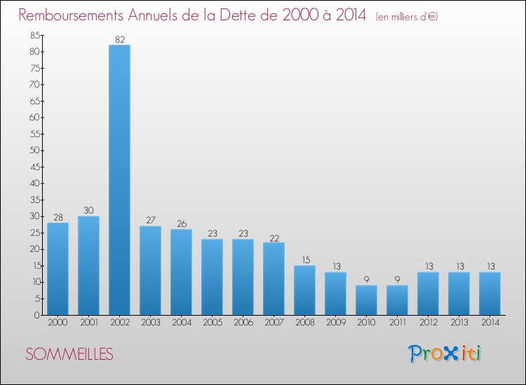 Evolution de l'annuité de la dette pour la commune de SOMMEILLES de 2000 à 2014 Annuités de la dette pour SOMMEILLES de 2000 à 2014