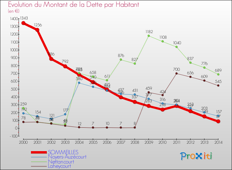 Evolution de la dette par habitant pour la commune de SOMMEILLES et les communes proches de 2000 à 2014 Comparaison de la dette par habitant pour SOMMEILLES et les communes voisines de 2000 à 2014