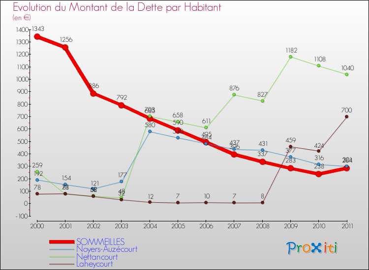 Evolution de la dette par habitant pour la commune de SOMMEILLES et les communes proches Comparaison de la dette par habitant pour SOMMEILLES et les communes voisines