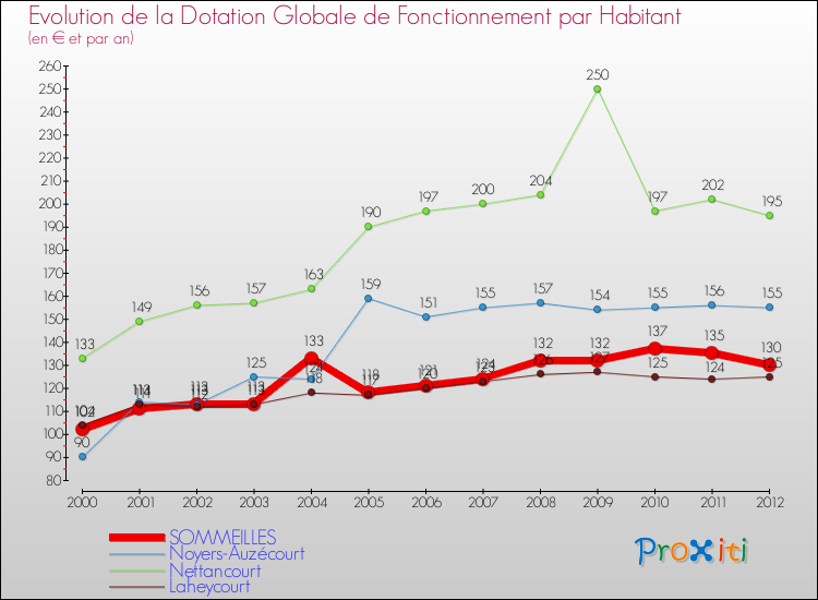 Evolution et montant de la dotation globale de fonctionnement par Habitant pour SOMMEILLES et les communes proches Comparaison des dotations globales de fonctionnement par habitant pour SOMMEILLES et les communes voisines