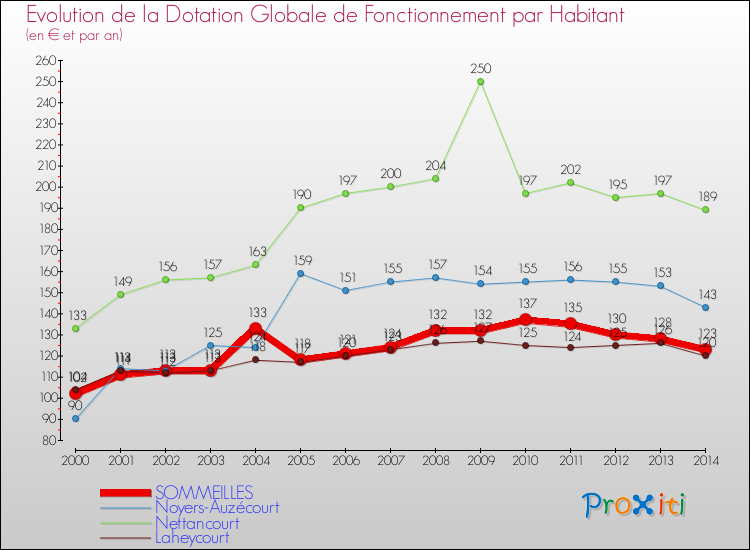 Evolution et montant de la dotation globale de fonctionnement par Habitant pour SOMMEILLES et les communes proches de 2000 à 2014. Comparaison des dotations globales de fonctionnement par habitant pour SOMMEILLES et les communes voisines de 2000 à 2014.