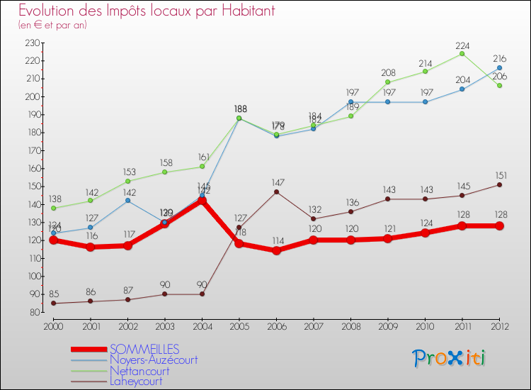 Evolution et montant des impôts locaux par Habitant pour SOMMEILLES et les communes proches Comparaison des impôts locaux par habitant pour SOMMEILLES et les communes voisines
