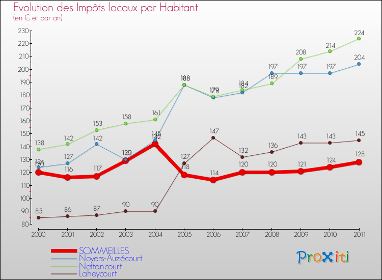 Evolution et montant des impôts locaux par Habitant pour SOMMEILLES et les communes proches Comparaison des impôts locaux par habitant pour SOMMEILLES et les communes voisines