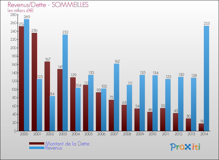 Evolution comparée de la dette et des revenus pour la commune de SOMMEILLES de 2000 à 2014 Comparaison de la dette et des revenus pour SOMMEILLES de 2000 à 2014
