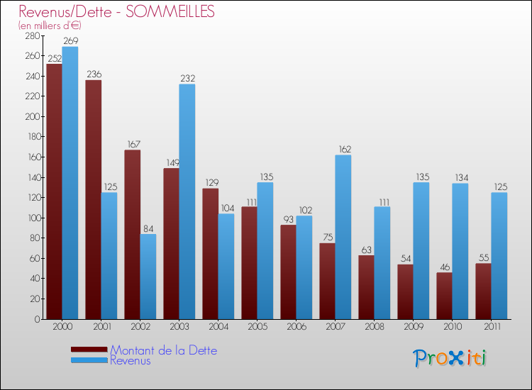 Evolution comparée de la dette et des revenus pour la commune de SOMMEILLES de 2000 à 2011 Comparaison de la dette et des revenus pour SOMMEILLES de 2000 à 2011