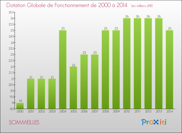 Evolution du montant de la Dotation Globale de Fonctionnement pour la commune de SOMMEILLES de 2000 à 2014 Evolution du montant de la Dotation Globale de Fonctionnement pour SOMMEILLES de 2000 à 2014