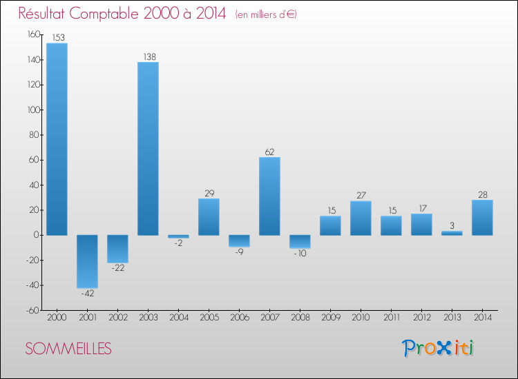 Evolution du résultat comptable pour la commune de SOMMEILLES de 2000 à 2014 Evolution du résultat comptable pour SOMMEILLES de 2000 à 2014