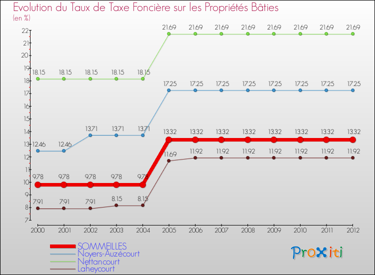 Evolution du taux de la taxe foncière sur le bati pour SOMMEILLES et les communes proches de 2000 à 2012 Comparaison des taux de taxe foncière sur le bati pour SOMMEILLES et les communes voisines de 2000 à 2012