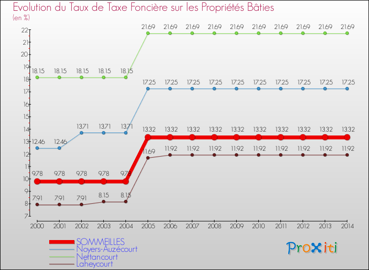 Evolution du taux de la taxe foncière sur le bati pour SOMMEILLES et les communes proches de 2000 à 2014 Comparaison des taux de taxe foncière sur le bati pour SOMMEILLES et les communes voisines de 2000 à 2014
