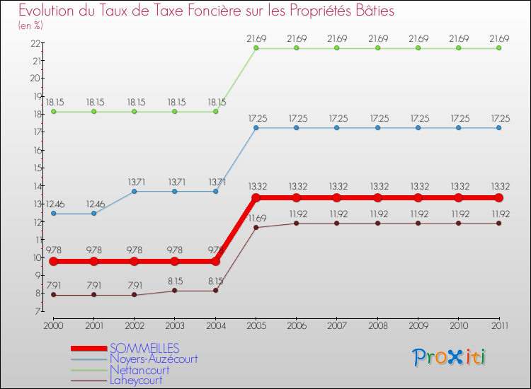 Evolution du taux de la taxe foncière sur le bati pour SOMMEILLES et les communes proches Comparaison des taux de taxe foncière sur le bati pour SOMMEILLES et les communes voisines
