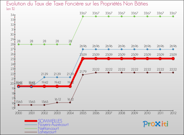 Evolution du taux de la taxe foncière sur les immeubles et terrains non batis pour SOMMEILLES et les communes proches de 2000 à 2012 Comparaison des taux de la taxe foncière sur les immeubles et terrains non batis pour SOMMEILLES et les communes voisines de 2000 à 2012