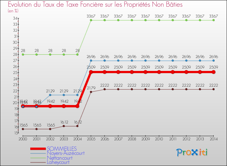 Evolution du taux de la taxe foncière sur les immeubles et terrains non batis pour SOMMEILLES et les communes proches de 2000 à 2014 Comparaison des taux de la taxe foncière sur les immeubles et terrains non batis pour SOMMEILLES et les communes voisines de 2000 à 2014