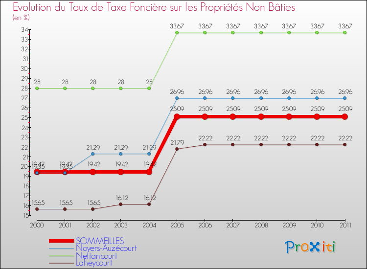 Evolution du taux de la taxe foncière sur les immeubles et terrains non batis pour SOMMEILLES et les communes proches Comparaison des taux de la taxe foncière sur les immeubles et terrains non batis pour SOMMEILLES et les communes voisines