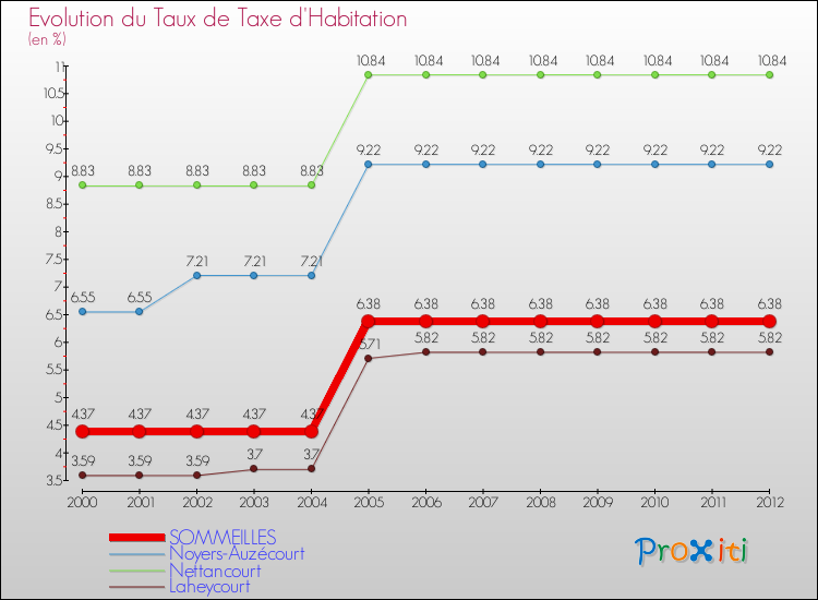 Evolution du taux de la taxe d'habitation pour SOMMEILLES et les communes proches Comparaison des taux de la taxe d'habitation pour SOMMEILLES et les communes voisines
