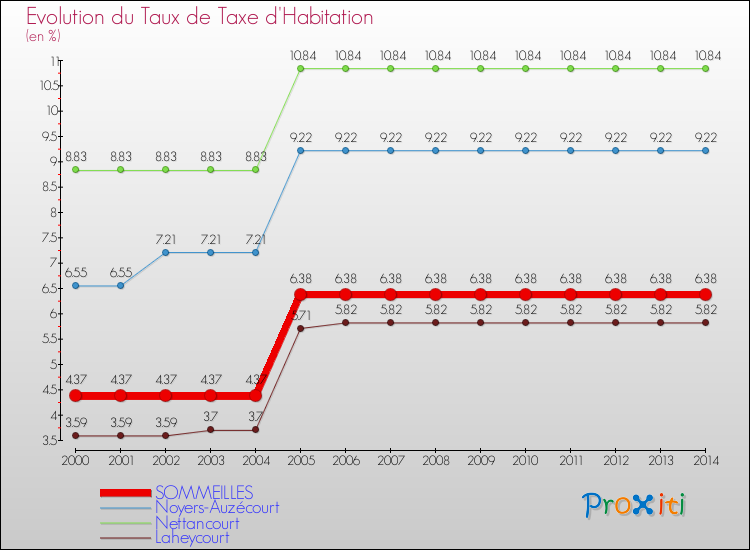 Evolution du taux de la taxe d'habitation pour SOMMEILLES et les communes proches de 2000 à 2014 Comparaison des taux de la taxe d'habitation pour SOMMEILLES et les communes voisines de 2000 à 2014