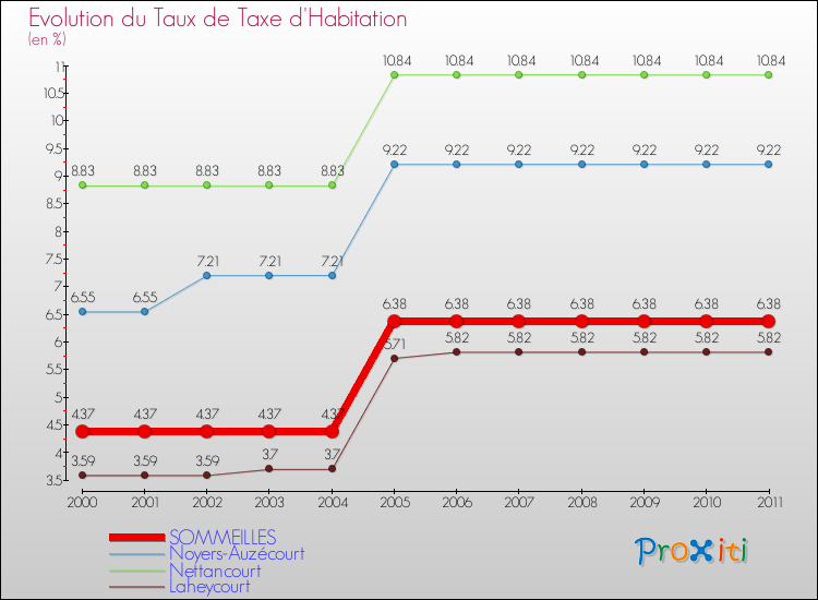 Evolution du taux de la taxe d'habitation pour SOMMEILLES et les communes proches Comparaison des taux de la taxe d'habitation pour SOMMEILLES et les communes voisines