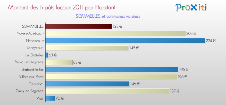 Montant des impôts locaux par Habitant pour SOMMEILLES et les communes proches Comparaison des impôts locaux par habitant pour SOMMEILLES et les communes voisines