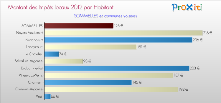 Montant des impôts locaux par Habitant pour SOMMEILLES et les communes proches Comparaison des impôts locaux par habitant pour SOMMEILLES et les communes voisines