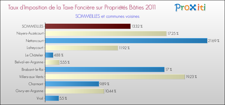 Taux d'imposition de la taxe foncière sur le bati 2011 pour SOMMEILLES et les communes proches Comparaison des taux d'imposition de la taxe foncière sur le bati 2011 pour SOMMEILLES et les communes voisines